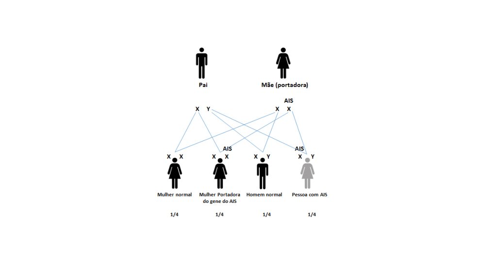 Complications of Androgen Insensitivity Syndrome