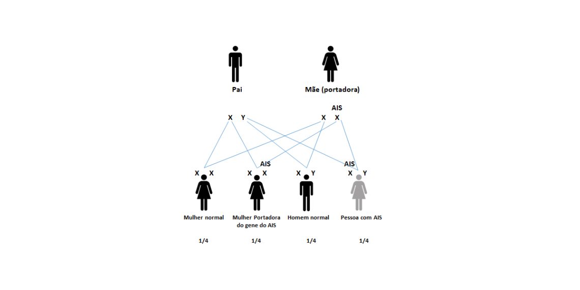 Complications of Androgen Insensitivity Syndrome