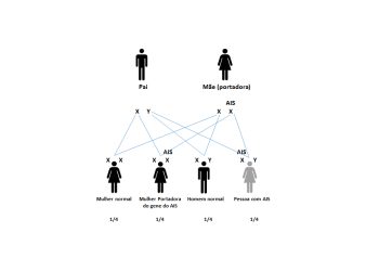 Complications of Androgen Insensitivity Syndrome