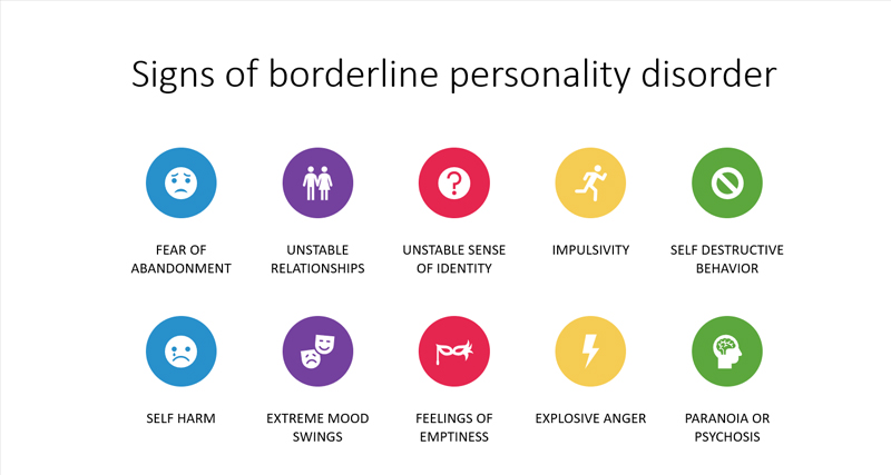 Infographic showing key signs of borderline personality disorder, including fear of abandonment, mood swings, and impulsivity.
