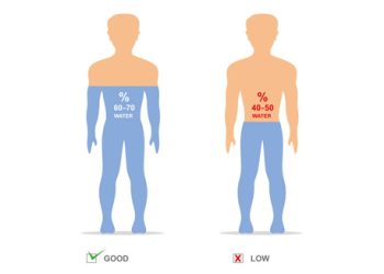 Infographic showing body water percentage levels for good and low hydration