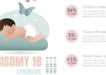 Illustration explaining Edwards’ Syndrome with baby and trisomy 18 chromosome breakdown.