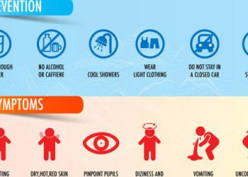 Infographic showing prevention and symptoms used in the diagnosis of heat exhaustion