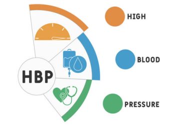 Infographic illustrating the concept of high blood pressure (HBP) with icons and colour-coded segments