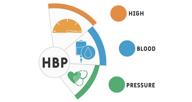 Infographic illustrating the concept of high blood pressure (HBP) with icons and colour-coded segments