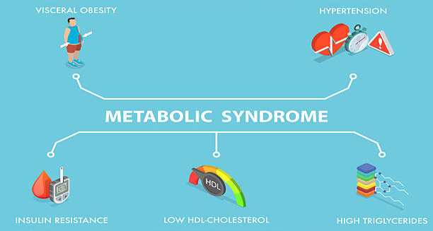 Prognosis of Metabolic Syndrome